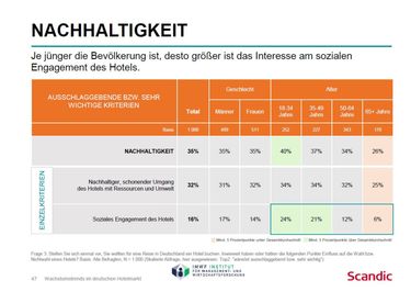 StudieJederdritteDeutschebevorzugtnachhaltigeHotels.jpeg