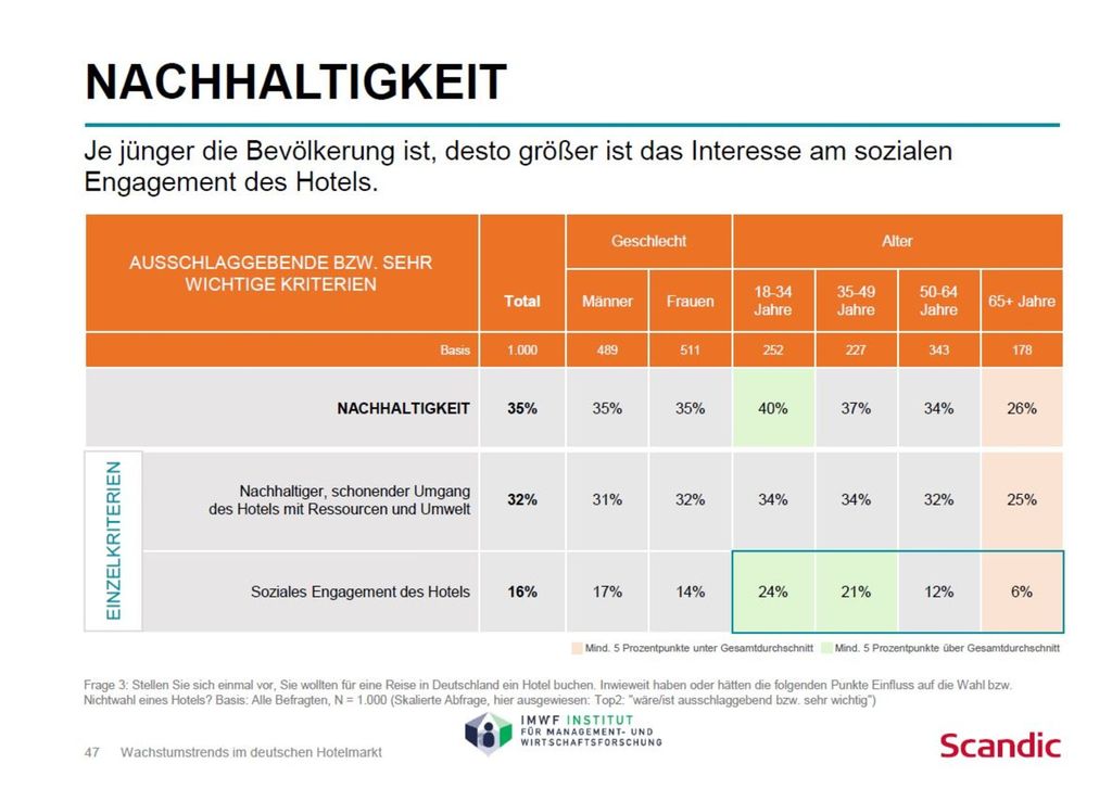 StudieJederdritteDeutschebevorzugtnachhaltigeHotels.jpeg